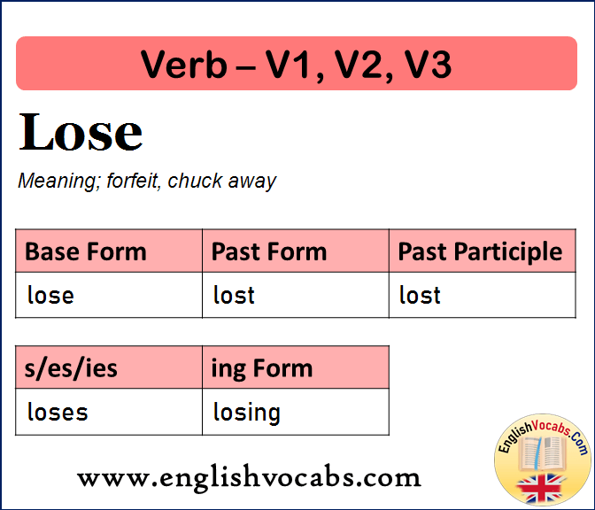 Lose Past Simple Past Participle V1 V2 V3 Form Of Lose English Vocabs