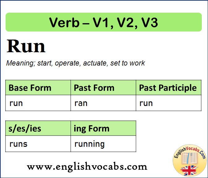 Run Past Simple Past Participle V1 V2 V3 Form Of Run English Vocabs