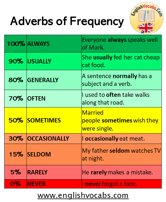 25 Adverbs of Frequency List