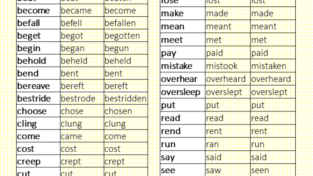 40 Irregular Verbs List V1 V2 V3 Form English Vocabs