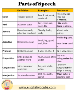 What is Parts of Speech? Definition and Example Sentences - English Vocabs