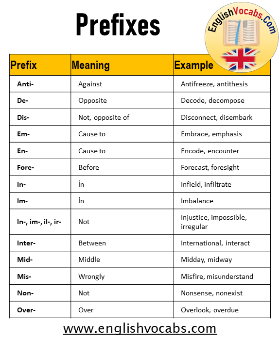 Prefixes List, Definition and Example Sentences